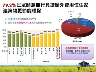 79.2%民眾願意自行負擔額外費用使住家
 建築物更節能環保                                                                                                   非常不支
                                                                                                                         拒答
                                                                                                              持
                                                                                                              5.5        2.7
    a) 45-54歲民眾比例最高占87.1%                                                                        普通
                                                                                                           不支持                 非常支持
                                                                                                 0.5
    b) 教育程度為研究所及以上民眾比例最高占91.5%                                                                              12.1
                                                                                                                                支持
                                                                                                                                31.7

                                                                                                                        支持
100.0                                                                                       91.5
                        87.1                                                                                            47.5
         78.5 76.9 82.1      76.9                                          80.2 80.2 83.6
 80.0                                            69.8               71.7
                                                        60.9 61.5
 60.0
                                                                                                                     (單位：%)
 40.0
                                                                                                                    樣本數=1,080
 20.0

  0.0                                                    不     小     國      高    專     大     研         •   此項政策的支持度普遍為高。
         18~24

                 25~34

                         35~44

                                 45~54

                                         55~64




                                                               學     、      中    科     學
                                                 65




                                                  歲      識                                   究
(單位：%)                                            以      字           初      、                所         •   中年族群、高教育程度的民眾，
           歲       歲       歲        歲      歲      上      及           中      職                及
                                                         未                                   以             對於此項政策的認同度最高。
                                                         入                                   上
                                                         學


                               年齡                                        教育程度
                                                                                                                                       19
 