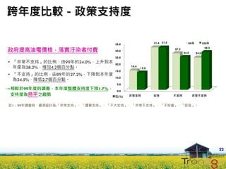 跨年度比較－政策支持度

                                 35.0                 31.6 31.5             99年          100年
                                                                                          28.2
政府提高油電價格，落實汙染者付費                 30.0
                                                                  27.2
                                                                         24.5     24.0
                                 25.0
• 「非常不支持」的比例，由99年的24.0%，上升到本     20.0
  年度為28.2%，增加4.2個百分點。                   14.4
                                               12.8
                                 15.0
• 「不支持」的比例，由99年的27.2%，下降到本年度
                                 10.0
  為24.5%，降低2.7個百分點。
                                  5.0
→相較於99年度的調查，本年度整體支持度下降1.7%， 0.0
 支持度為持平之趨勢                 單位(%)        非常支持          支持          不支持           非常不支持


註1：99年調查時，選項設計為:「非常支持」、 「還算支持」、 「不大支持」、 「非常不支持」、 「不知道」、「拒答」。




                                                                                                 22
 