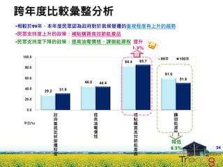 跨年度比較彙整分析
•相較於99年，本年度民眾認為政府對於氣候變遷的重視程度有上升的趨勢
•民眾支持度上升的政策：補貼購買高效節能產品
•民眾支持度下降的政策：提高油電價格、課徵能源稅 提升
                         1.3%




                                降低
                                8.2%   24
 