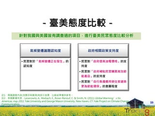 －臺美態度比較－
               針對我國與美國皆有調查過的項目，進行臺美民眾態度比較分析


                        氣候變遷議題認知度                                         政府相關政策支持度


                 • 民眾對於「氣候變遷正在發生」的                                 • 民眾對「政府提高油電價格」的支
                  認知度                                               持度
                                                                   • 民眾對「政府補貼民眾購買高效節
                                                                    能產品」的支持度
                                                                   • 民眾對「自行負擔費用使住家建築
                                                                    更為節能環保」的意願程度

註1：兩國調查內容(含題目與選項)有部分差異，比較結果僅供參考。
註2：美國數據來源：Leiserowitz, A., Maibach, E., Roser-Renouf, C. & Smith, N. (2011) Global Warming’s Six
Americas, may 2011. Yale University and George Mason University. New Haven, CT: Yale Project on Climate Change
                                                                                                                 25
Communication.
 