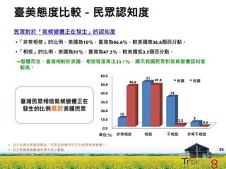臺美態度比較－民眾認知度
 民眾對於「氣候變遷正在發生」的認知度
  • 「非常相信」的比例，美國為10%，臺灣為46.6%，較美國高36.6個百分點。
  • 「相信」的比例，美國為51%，臺灣為47.5%，較美國低3.5個百分點。
  →整體而言，臺灣相較於美國，相信程度高出33.1%，顯示我國民眾對氣候變遷認知度
   較高。
                            60.0
                                               51   47.5
                                        46.6                    美國     我國
                            50.0

                            40.0                           34

   臺灣民眾相信氣候變遷正在             30.0
   發生的比例高於美國民眾              20.0
                                   10
                            10.0                                       5
                                                                2.2
                                                                            0.3
                             0.0
                           單位(%)   非常相信        相信          不相信        非常不相信

• 註1:本題在美國原意為「您是否感覺到您正在經歷氣候變遷？」
• 註2:美國調查數據來源不含小數點                                                                26
 