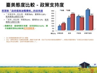 臺美態度比較－政策支持度
                                                                               40
民眾對「政府提高油電價格」的支持度                40.0         美國     我國
                                 35.0                     31.5
• 「非常支持」的比例，美國為8%，臺灣為12.8%，                                      27
                                                                                    28.2
                                 30.0                                  24.5
  較美國高4.8個百分點。                                       24
                                 25.0
• 「支持」的比例，美國為24%，臺灣為31.5%，較美
                                 20.0
  國高7.5個百分點。                                  12.8
                                 15.0
                                          8
→整體而言，臺灣相較於美國，支持度高出12.4%，顯       10.0
 示我國民眾對此項政策支持度較高。                 5.0
                                  0.0
                                 單位(%)   非常支持        支持          不支持          非常不支持


 • 註1:美國調查數據來源不含小數點
 • 註2:「請問如果為了因應氣候變遷，落實污染者付費，您支不支持政府提高油電價格？」本題在美國原意為「您是否支持提高汽油每加
   崙25分美金的課稅，並將所得回饋予納稅人？」




                                                                                           27
 