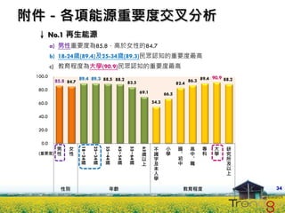 附件－各項能源重要度交叉分析
 ↓ No.1 再生能源
         a) 男性重要度為85.8，高於女性的84.7
         b) 18-24歲(89.4)及25-34歲(89.3)民眾認知的重要度最高
         c) 教育程度為大學(90.9)民眾認知的重要度最高
 100.0                                                                                                90.9 88.2
          85.8 84.7 89.4 89.3 88.5 88.2 83.5                                         82.4
                                                                                            86.3 89.4
  80.0
                                                                69.1          66.5
  60.0                                                                 54.3

  40.0

  20.0

   0.0     男        女                                                    不      小      國     高     專    大    研
                        18~24

                                25~34

                                        35~44

                                                45~54

                                                        55~64



           性        性                                                           學      、     中     科    學
                                                                65
                                                                  歲      識                                   究
  (重要度)                                                           以      字             初     、               所
                          歲       歲       歲        歲      歲       上      及             中     職               及
                                                                         未                                   以
                                                                         入                                   上
                                                                         學


               性別                             年齡                                           教育程度                   34
 