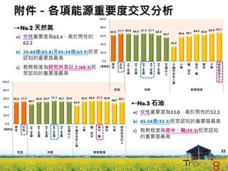 附件－各項能源重要度交叉分析                                                               100.0


         →No.2 天然氣                                                                         80.0
                                                                                                      62.2 65.4 65.6 63.3 65.8 65.9 62.2                                                  64.3 62.5 65.9
                                                                                                                                                                                                         68.3
                                                                                                                                                                56.7          58.4 59.1
              a) 女性重要度為65.4，高於男性的                                                          60.0

                 62.2                                                                      40.0                                                                        35.5


              b) 35-44歲(65.8)及45-54歲(65.9)民眾                                               20.0

                 認知的重要度最高                                                                   0.0        男        女                                                        不     小     國     高     專    大    研




                                                                                                                        18~24

                                                                                                                                25~34

                                                                                                                                        35~44

                                                                                                                                                45~54

                                                                                                                                                        55~64
                                                                                                       性        性                                                              學     、     中     科    學




                                                                                                                                                                65
                                                                                                                                                                  歲      識                                 究
              c) 教育程度為研究所及以上(68.3)民                                                        (重要度)
                                                                                                                                                                  以      字           初     、               所
                                                                                                                          歲       歲       歲        歲      歲       上      及           中     職               及
                 眾認知的重要度最高                                                                                                                                               未                                 以
                                                                                                                                                                         入                                 上
100.0                                                                                                                                                                    學


 80.0                                                                                                      性別                                 年齡                                         教育程度

 60.0    52.2 53.0             52.4 52.7 55.3 53.1 53.4                    53.4 54.5 55.2 53.8
                                                                                                      48.7 52.1

 40.0
                       46.7                                         43.4
                                                                                                                                ←No.3 石油
                                                                                                                                a) 女性重要度為53.0，高於男性的52.2
 20.0

  0.0
                                                                                                                                b) 45-54歲(55.3)民眾認知的重要度最高
          男        女                                                  不     小    國     高          專        大        研
                       18~24

                               25~34

                                       35~44

                                               45~54

                                                       55~64




          性        性                                                        學    、     中          科        學
                                                               65




                                                               歲      識                                             究
 (重要度)
                         歲       歲       歲        歲      歲
                                                               以      字          初     、                            所           c) 教育程度為高中、職(55.2)民眾認知
                                                               上      及          中     職                            及
                                                                      未                                             以              的重要度最高
                                                                      入                                             上
                                                                      學


              性別                             年齡                                      教育程度                                                                                                                      35
 