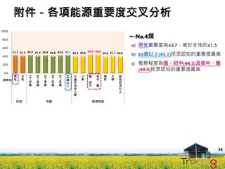 附件－各項能源重要度交叉分析
100.0

 80.0
                                                                                                   ←No.4煤
 60.0
                                                                                                   a) 男性重要度為42.7，高於女性的41.5
         42.7 41.5 42.9 41.4 42.4 40.8 42.6 43.1 40.2 40.8 44.3 44.0 39.8 41.1 40.0
 40.0                                                                                              b) 65歲以上(43.1)民眾認知的重要度最高
 20.0                                                                                              c) 教育程度為國、初中(44.3)及高中、職
                                                                                                      (44.0)民眾認知的重要度最高
  0.0     男        女                                                不   小   國    高     專   大   研
                       18~24

                               25~34

                                       35~44

                                               45~54

                                                       55~64




          性        性                                                    學   、    中     科   學
                                                               65


                                                               歲    識                          究
 (重要度)                                                         以    字       初    、             所
                         歲       歲       歲        歲      歲     上    及       中    職             及
                                                                    未                          以
                                                                    入                          上
                                                                    學


              性別                             年齡                                 教育程度




                                                                                                                             36
 