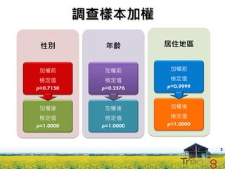 調查樣本加權

 性別           年齡        居住地區


 加權前          加權前        加權前

 檢定值          檢定值        檢定值
p=0.7150     p=0.2576   p=0.9999


 加權後          加權後        加權後

 檢定值          檢定值        檢定值
p=1.0000     p=1.0000   p=1.0000



                                   5
 
