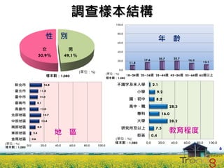 調查樣本結構
                                                                        100.0



                              性 別
                                                                         80.0


                                                                         60.0
                                                                                                        年 齡
                        女                   男                            40.0
                      50.9%               49.1%
                                                                                        17.6            20.7      20.7
                                                                         20.0                                              16.0
                                                                                11.8                                                 13.1

                                                                          0.0
                                                   (單位：%)           (單位：%)
                               樣本數：1,080                                      18~24歲 25~34歲 35~44歲 45~54歲 55~64歲 65歲以上
                                                                    樣本數：1,080

    新北市                     16.8                                         不識字及未入學                  2.1
    臺北市                 11.8                                                           小學           9.2
    臺中市                11.0
                                                                                國、初中                8.2
    臺南市               8.1
                                                                                高中、職                           28.3
    高雄市                 12.0

   北部地區                     15.7                                                       專科                 16.0
   中部地區                 13.4                                                           大學                      28.2
   南部地區               8.2

   東部地區         2.4                地 區
                                                                           研究所及以上                   7.5
                                                                                                               教育程度
                                                                                       拒答         0.4
   金馬地區         0.6                                                     (單位：%)
(單位：%)                                                                  樣本數：1,080           0.0         20.0     40.0    60.0     80.0   100.0
          0.0           20.0       40.0     60.0    80.0    100.0
樣本數：1,080
                                                                                                                                                 6
 