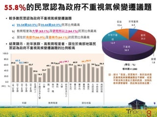 55.8%的民眾認為政府不重視氣候變遷議題
   • 較多數民眾認為政府不重視氣候變遷議題
                                                                                                                                                           拒答        非常重視
          a) 25-34歲(63.2%)及35-44歲(62.2%)民眾比例最高                                                                                                             10.4       6.5

          b) 教育程度為大學 (62.1%)及研究所以上(64.1%)民眾比例最高
                                                                                                                                                   非常不重                       重視
          c) 居住於高雄市(66.9%)及臺南市(64.1%)的民眾比例最高                                                                                                                                  25.5
                                                                                                                                                     視
                                                                                                                                                    16.9
   • 結果顯示，壯年族群、高教育程度者、居住於南部地區民
                                                                                                                                                                  不重視
     眾認為政府不重視氣候變遷議題的比例較高
                                                                                                                                                                   38.9
100.0

 80.0                                                                                                                                                                                普通
              63.2                                                                                                      64.166.9
         59.0    62.2 60.1                                                   58.3 56.9   62.1 64.1        60.9                                                                       1.8
                                                                                                                                   54.1     56.3
 60.0                                    52.7                         49.1                         52.6          50.3                  50.6                        (單位：%)

                                                               33.7                                                                                               樣本數=1,080
 40.0                                            29.6
                                                        18.5                                                                                       註：部分「拒答」民眾表示，對於政府是
 20.0
                                                                                                                                                     否重視氣候變遷議題並不瞭解，或是
                                                                                                                                                     平常沒有注意此方面的訊息、沒有訊
  0.0                                                    不      小      國       高   專       大   研     新     臺      臺      臺   高      北    中   南       息來源管道等，因此無法回答此題。
                                                                                                     北     北      中      南   雄
                                                 65




                                                         識      學      、       中   科       學                                        部    部   部
         18~24
                 25~34
                         35~44
                                 45~54
                                         55~64




(單位：%)
                                                  歲                                            究
                                                  以      字             初       、               所     市     市      市      市   市      地    地   地
           歲       歲       歲       歲       歲      上      及             中       職               及                                    區    區   區
                                                         未                                     以
                                                         入                                     上
                                                         學


                               年齡                                      教育程度                                           居住地區                                                            9
 