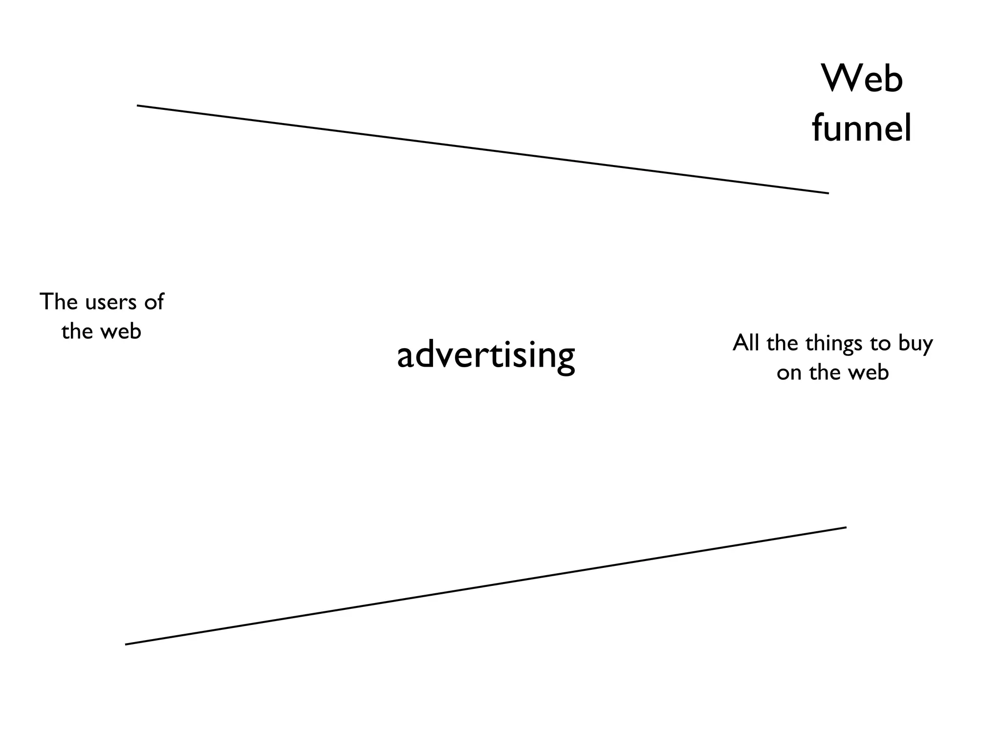 Web funnel The users of the web All the things to buy on the web advertising 