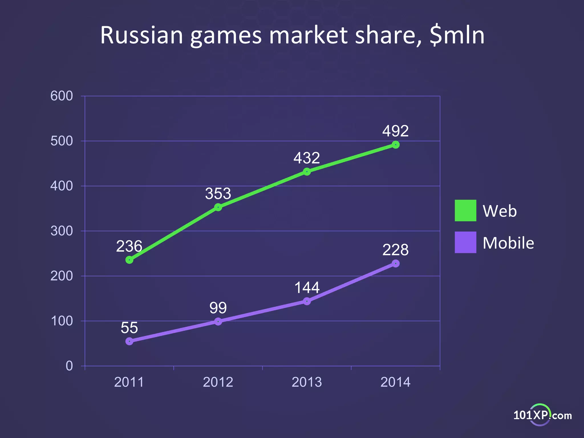 236
353
432
492
55
99
144
228
0
100
200
300
400
500
600
2011 2012 2013 2014
Russian games market share, $mln
Web
Mobile