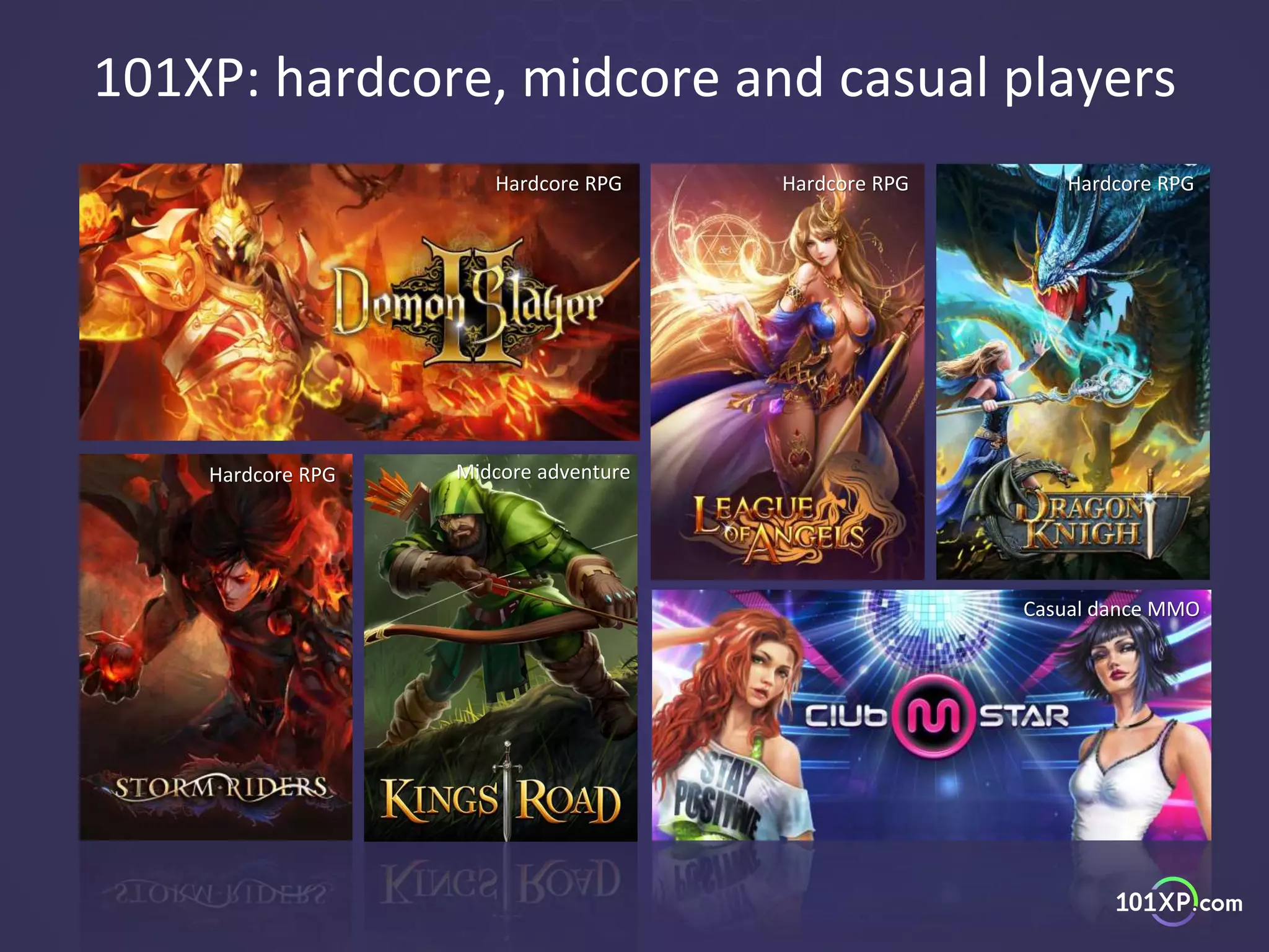 Hardcore RPG
Hardcore RPG
Hardcore RPG Hardcore RPG
Midcore adventure
Casual dance MMO
101XP: hardcore, midcore and casual players