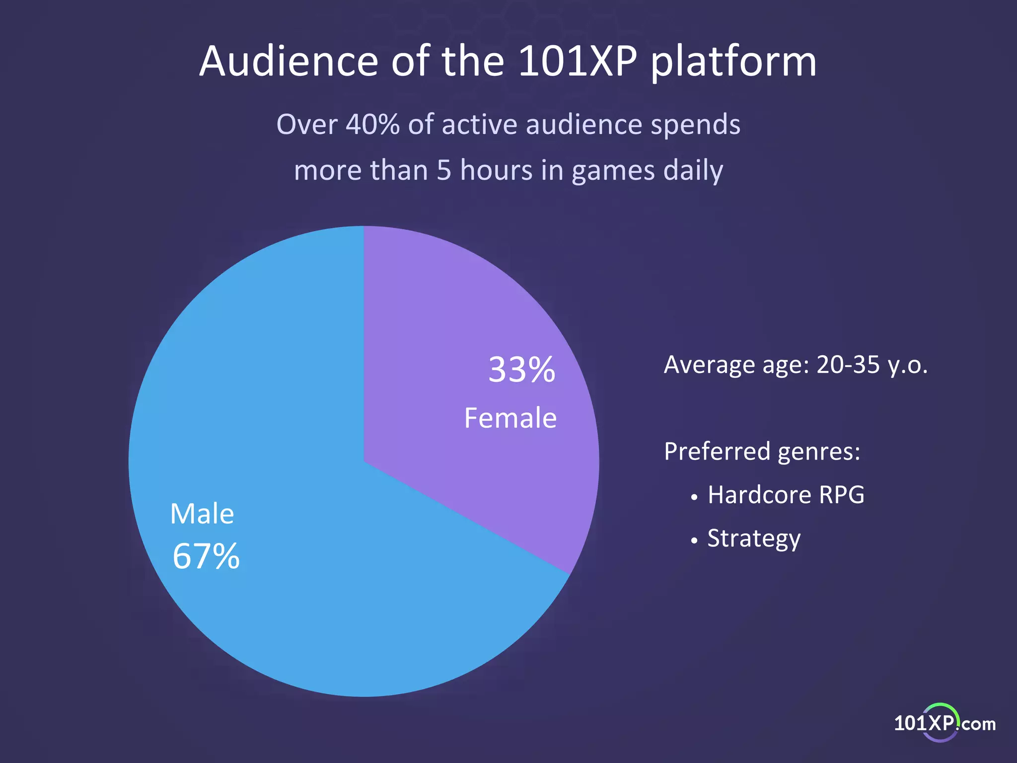 Audience of the 101XP platform
33%
67%
Over 40% of active audience spends
more than 5 hours in games daily
Average age: 20-35 y.o.
Preferred genres:
âą Hardcore RPG
âą Strategy
Female
Male