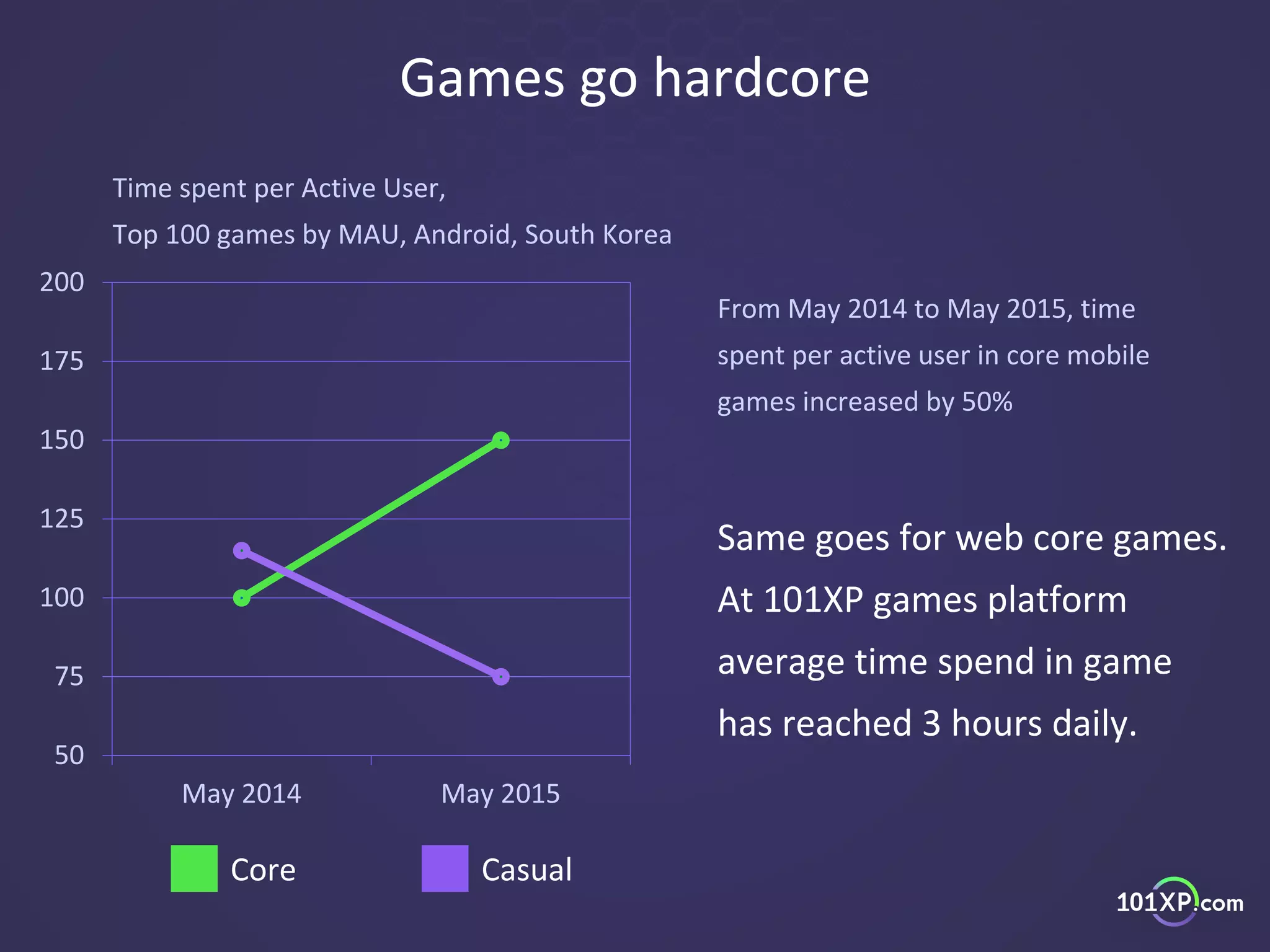 Games go hardcore
50
75
100
125
150
175
200
May 2014 May 2015
Core Casual
Time spent per Active User,
Top 100 games by MAU, Android, South Korea
From May 2014 to May 2015, time
spent per active user in core mobile
games increased by 50%
Same goes for web core games.
At 101XP games platform
average time spend in game
has reached 3 hours daily.