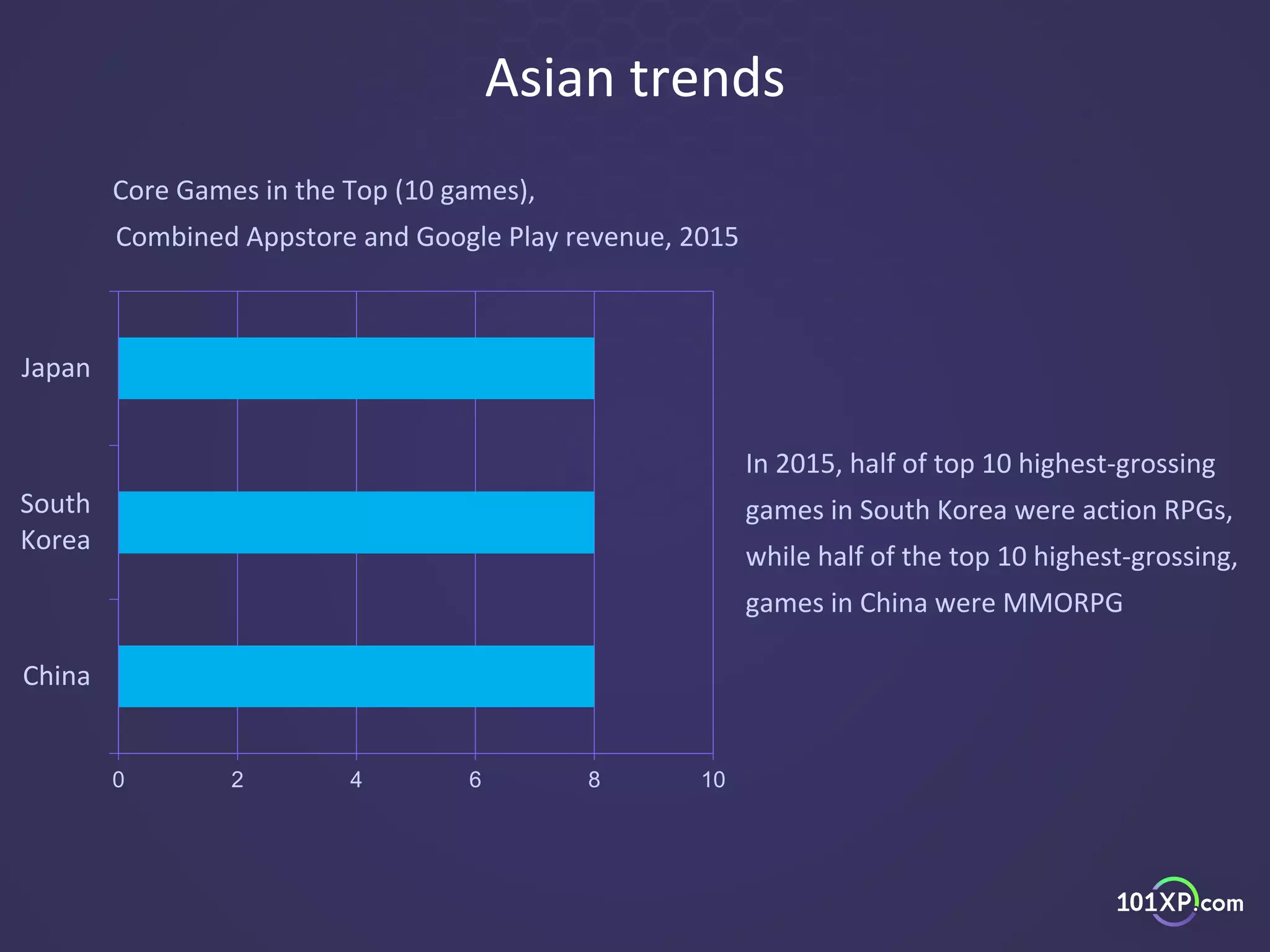Asian trends
0 2 4 6 8 10
China
South
Korea
Japan
In 2015, half of top 10 highest-grossing
games in South Korea were action RPGs,
while half of the top 10 highest-grossing,
games in China were MMORPG
Core Games in the Top (10 games),
Combined Appstore and Google Play revenue, 2015