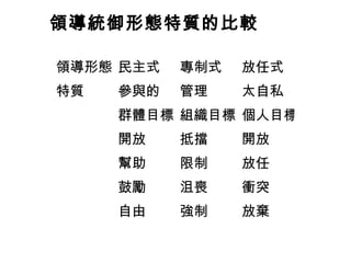 領導統御形態特質的比較

領導形態 民主式   專制式   放任式
特質   參與的   管理    太自私
     群體目標 組織目標 個人目標
     開放    抵擋    開放
     幫助    限制    放任
     鼓勵    沮喪    衝突
     自由    強制    放棄
 