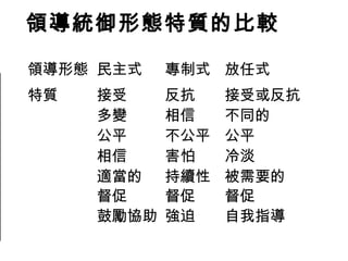 領導統御形態特質的比較

領導形態 民主式    專制式 放任式
特質   接受     反抗    接受或反抗
     多變     相信    不同的
     公平     不公平   公平
     相信     害怕    冷淡
     適當的    持續性   被需要的
     督促     督促    督促
     鼓勵協助   強迫    自我指導
 