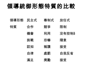 領導統御形態特質的比較

領導形態 民主式   專制式   放任式
特質   合作    競爭    限制
     機會    利用    沒有控制的
     挑戰    恐嚇    隨意
     認知    稱讚    接受
     自律    處罰    自我反省
     滿足    獎勵    接受
 