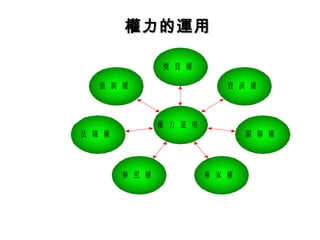 權力的運用

                 獎 賞 權

   強 制 權                      資 訊 權



                權 力 運 用
法 職 權                             關 聯 權




        參 照 權             專 家 權
 