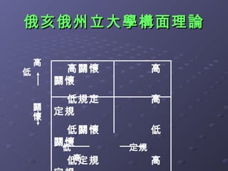 俄亥俄州立大學構面理論

    高
低        高關懷        高
        關懷
         低規定        高
    關
    懷
        定規
         低關懷        低
        關懷
        低      定規
          高
         低定規        高
 