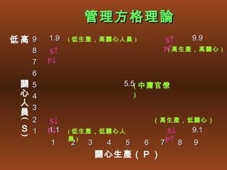 管理方格理論
低高９      1.9   ( 低生產，高關心人員 )        S↑   9.9
     ８   S↑                         P↑高生產，高關心 )
                                     (

     ７   P↓
  ６
 關５                        5.5( 中庸官僚
 心４                           )
 人
   ３
 員
  ２                                （高生產，低關心）
 (




         S↓
 Ｓ１      1.1
         P↓    ( 低生產，低關心人           S↓     9.1
 )




               員)
         １     ２   ３   ４   ５   ６   ７P↑ ８   ９
                    關心生產（Ｐ）
 