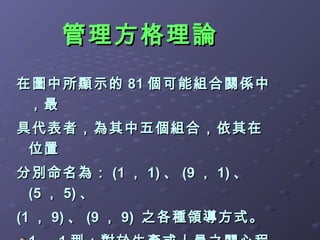管理方格理論
在圖中所顯示的 81 個可能組合關係中
 ，最
具代表者，為其中五個組合，依其在
 位置
分別命名為： (1 ， 1) 、 (9 ， 1) 、
 (5 ， 5) 、
(1 ， 9) 、 (9 ， 9) 之各種領導方式。
 