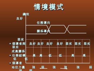 情境模式
   績效
 良好
        任務導向

        關係導向

  惡劣
領導者與 良好 良好 良好 良好 惡劣 惡劣 惡劣
惡劣
成員關係
任務結構   高 高  低   低   高   高
低    低
領導者
地位力量   強  弱   強   強   強   弱
 