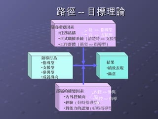 路徑 -- 目標理論
  環境權變因素
               低 => 指導型
    •任務結構
               高 => 支援型
    •正式職權系統 ( 清楚時 => 支援型 )
    •工作群體 ( 衝突 => 指導型 )


領導行為
•指導型                 結果
•支援型                 •績效表現
•參與型                 •滿意
•成就導向


    部屬的權變因素     內控 => 參與
      •內 外控傾向   型外控 => 指導
      •經驗 ( 好時指導型 )
                 型
      •對能力的認知 ( 好時指導型 )
 