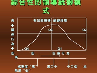 綜合性的領導統御模
    式
高            有效的領導 統御形態

關                Q3          Q2
係
行
為
       Q4          Q1
低            低    任 務 行 為
    高

     成熟度〝高〞      高中   中低   成
    熟度〝低〞
 