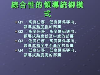 綜合性的領導統御模
    式
Q1 ：高度任務，低度關係導向、
  領導 成熟度低 的部屬
Q2 ：高度任務，高度關係導向、
  領導 成熟度低至中度 的部屬
Q3 ：低度任務，高度關係導向、
  領導 成熟度中至高度 的部屬
Q4 ：低度任務，低度關係導向、
  領導 成熟度高 的部屬
 