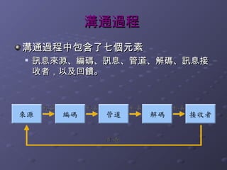 溝通過程
溝通過程中包含了七個元素
   訊息來源、編碼、訊息、管道、解碼、訊息接
    收者，以及回饋。
 