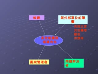 教練         與外部單位的聯
              繫
               高階主管
               其他團隊
               顧客
     高效能團隊     供應商
      領導角色




衝突管理者       問題解決
            者
 
