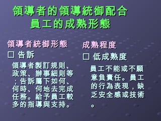 領導者的領導統御配合
  員工的成熟形態
領導者統御形態    成熟程度
 告訴        低成熟度
領導者製訂規則、    員工不能或不願
政策、辦事細則等
            意負責任。員工
；告訴屬下如何、
何時、何地去完成    的行為表現，缺
任務。給予員工較    乏安全感或技術
多的指導與支持。    。
 