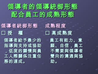 領導者的領導統御形態
  配合員工的成熟形態
領導者統御形態    成熟程度
授 權        高成熟度
領導者給予最少的    員工有能力、意
指導與支持或協助    願、自信，員工
，低度的關懷與員    不需要與領導者
工人際關係注重任    雙向的溝通與協
務的達成。       助。
 