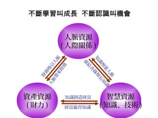 不斷學習叫成長 不斷認識叫機會


              人脈資源
            ( 人際關係 )
              脈




                       知
             人




                        識
                  廣
            引




                           增
           務




                   結
          吸




                            進
         財




                   善
    務




                             人
                       緣
        來
   財




                               脈
                       增
      帶




                       長
     脈




                           知
    人




                            識
資產資源          知識創造財富          智慧資源
( 財力 )        財富蘊育知識       ( 知識、技術 )
 