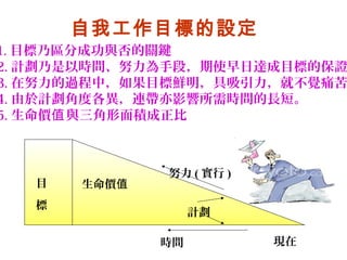 自我工作目標的設定
1. 目標乃區分成功與否的關鍵
2. 計劃乃是以時間、努力為手段，期使早日達成目標的保證
3. 在努力的過程中，如果目標鮮明，具吸引力，就不覺痛苦
4. 由於計劃角度各異，連帶亦影響所需時間的長短。
5. 生命價值 與三角形面積成正比



              努力 ( 實行 )
   目   生命價值
   標
                   計劃

              時間          現在
 
