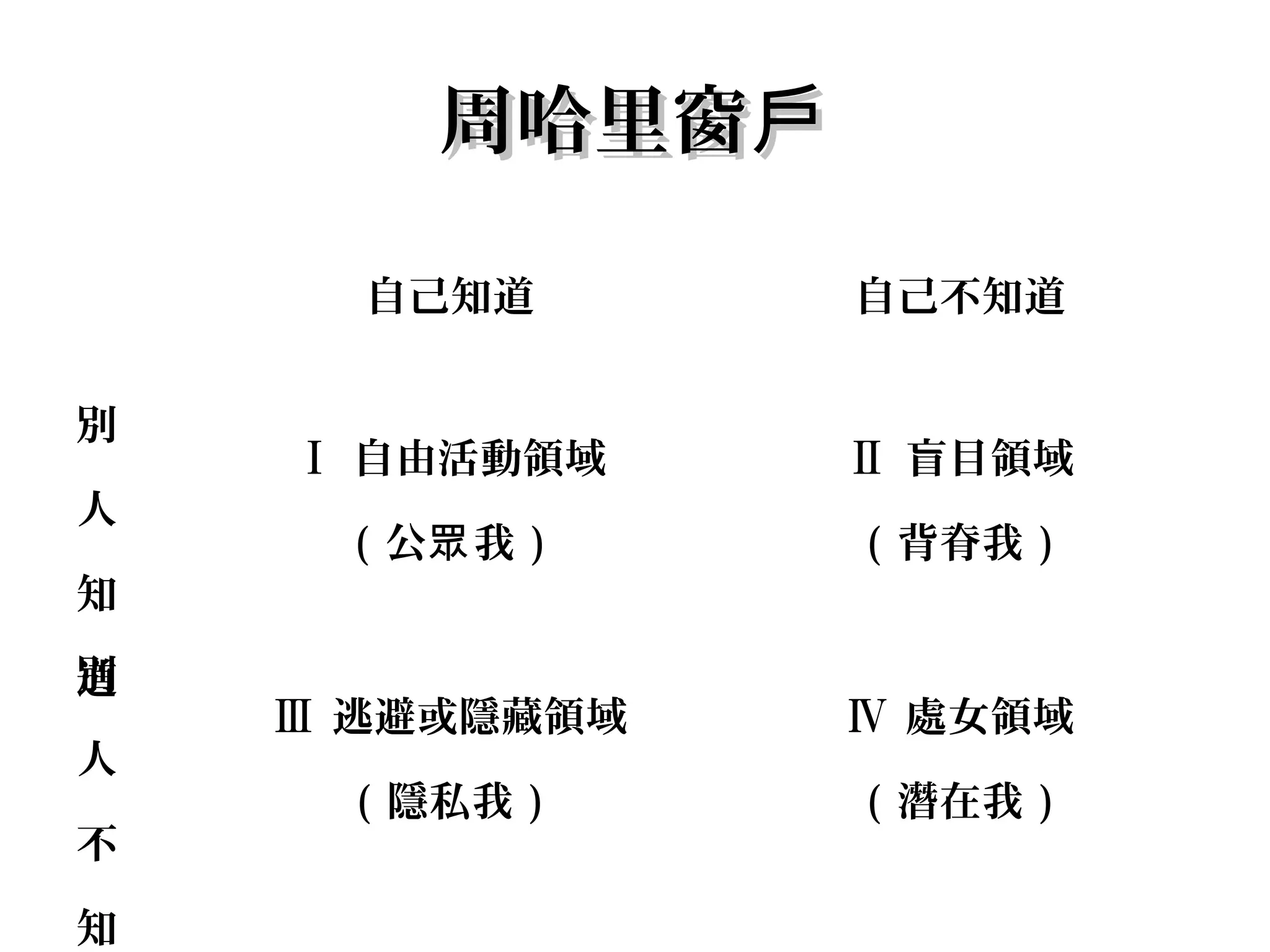 周哈里窗戶

      自己知道       自己不知道


別
    Ⅰ 自由活動領域     Ⅱ 盲目領域
人
      ( 公眾 我 )   ( 背脊我 )
知
別
道
    Ⅲ 逃避或隱藏領域    Ⅳ 處女領域
人
      ( 隱私我 )    ( 潛在我 )
不

知
 