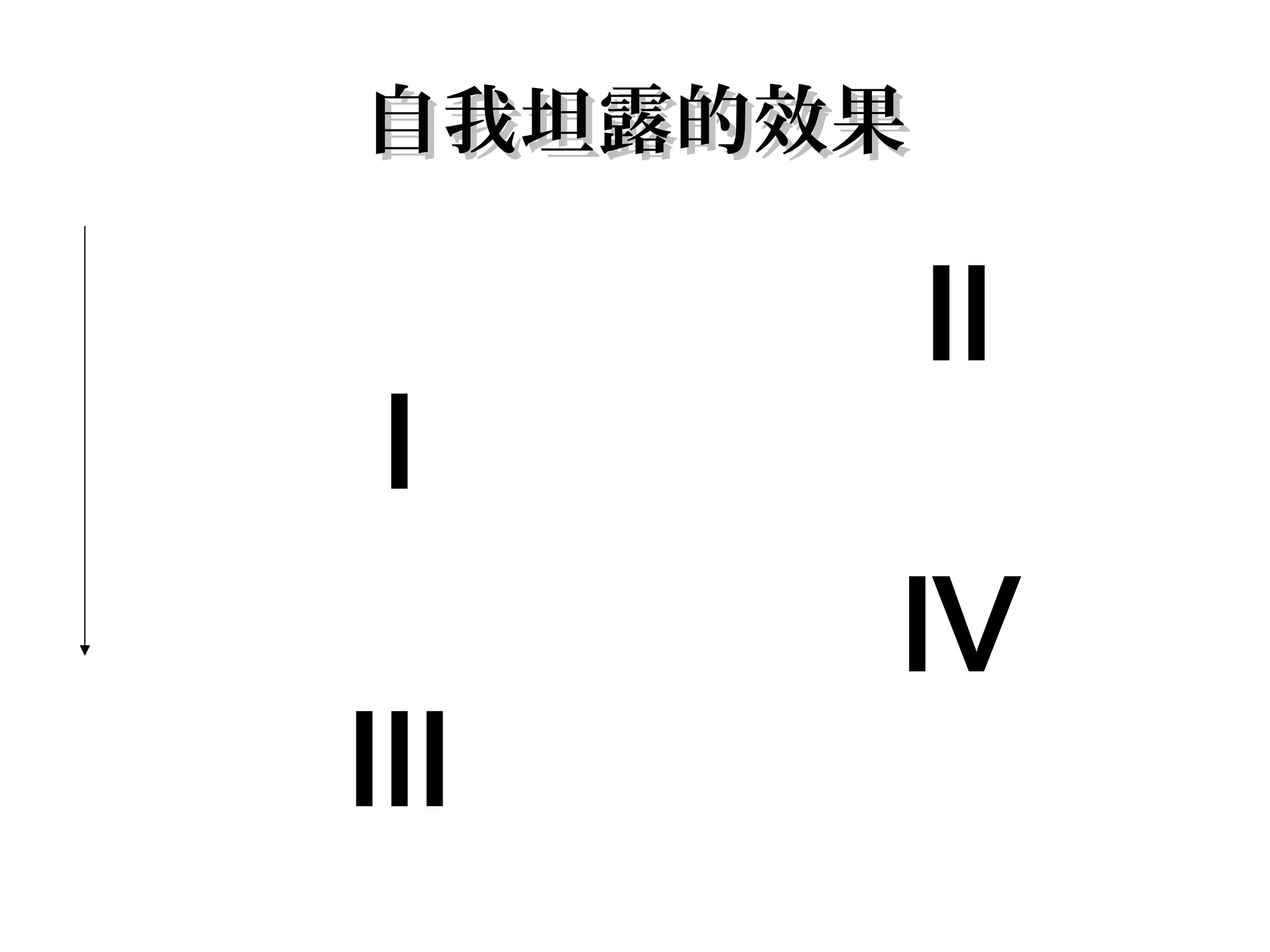 自我坦露的效果

          Ⅱ
Ⅰ
      Ⅳ
Ⅲ
 