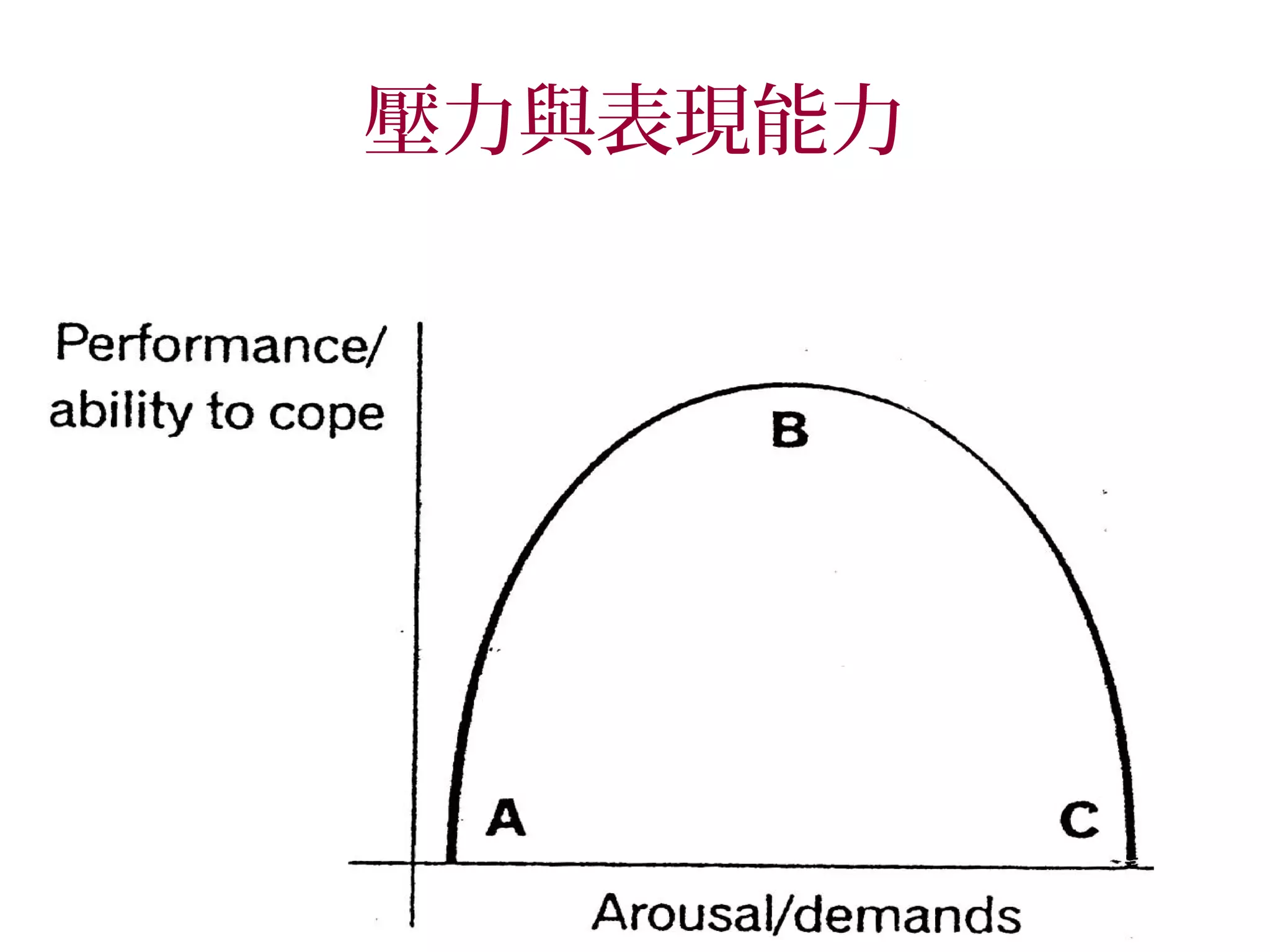 壓力與表現能力
 