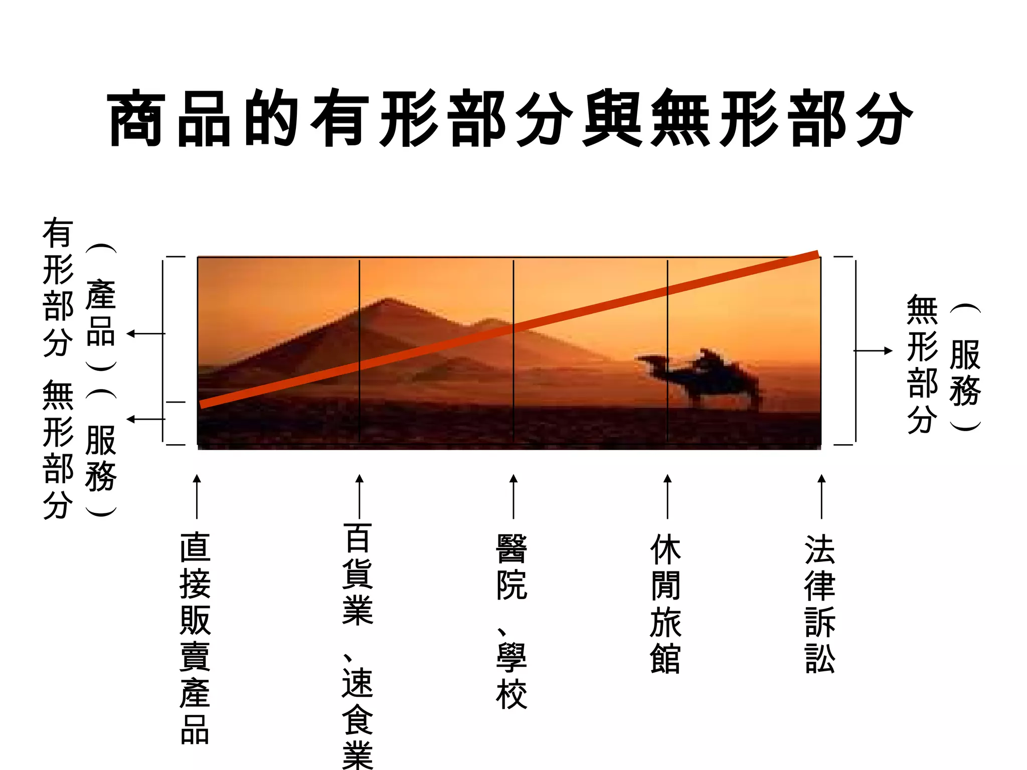 商品的有形部分與無形部分
有
 (




形
部產                         無




                            (
分品                         形服
                           部務
 ) (




無
形服                         分




                            )
部務
分
 )




       直   百   醫   休   法
       接   貨   院   閒   律
       販   業   、   旅   訴
       賣   、   學   館   訟
       產   速   校
       品   食
           業
 