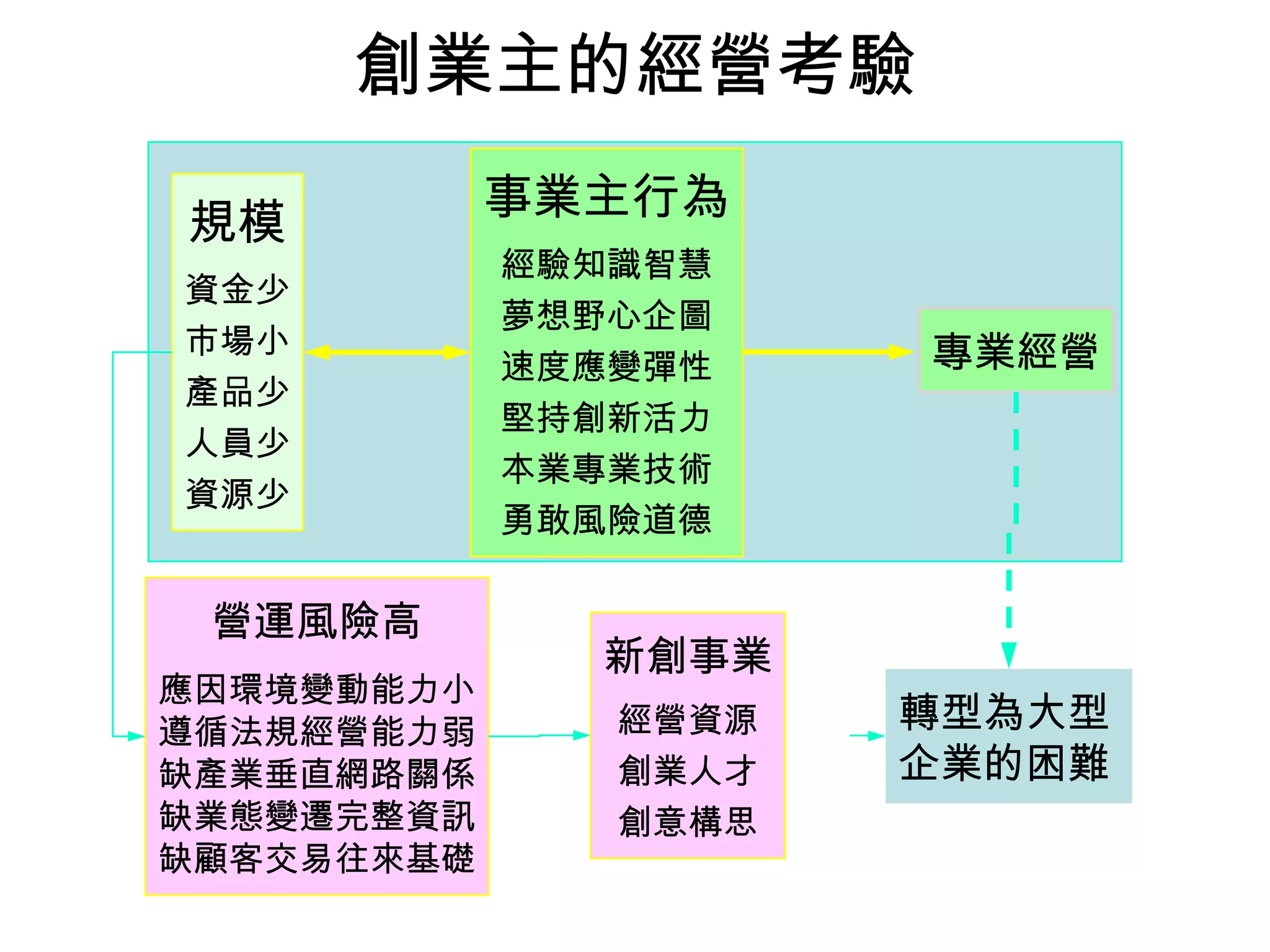 創業主的經營考驗
            事業主行為
規模
            經驗知識智慧
資金少
            夢想野心企圖
市場小                   專業經營
            速度應變彈性
產品少
            堅持創新活力
人員少
            本業專業技術
資源少
            勇敢風險道德

 營運風險高
              新創事業
應因環境變動能力小
遵循法規經營能力弱      經營資源   轉型為大型
缺產業垂直網路關係      創業人才   企業的困難
缺業態變遷完整資訊      創意構思
缺顧客交易往來基礎
 