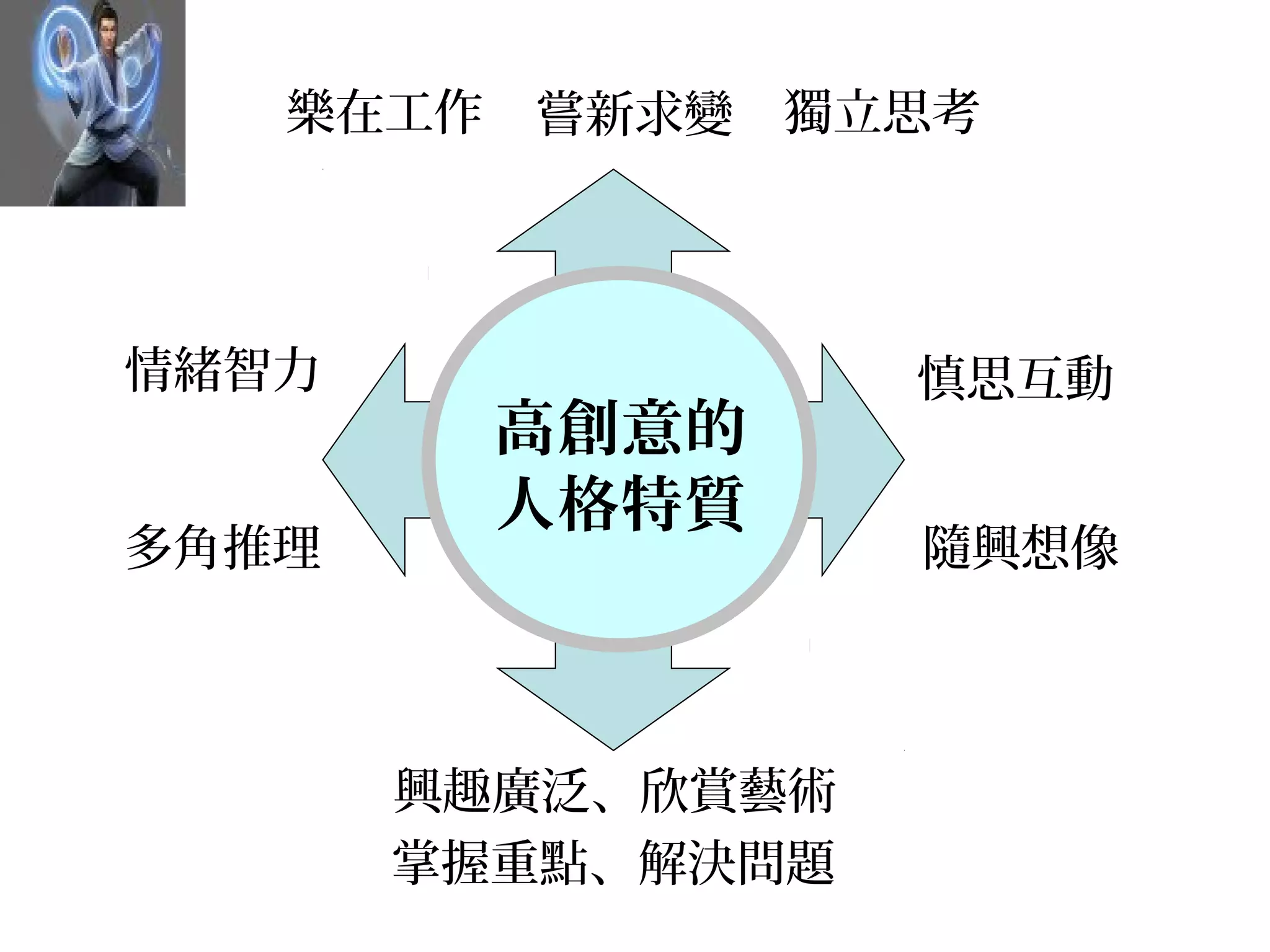 樂在工作   嘗新求變   獨立思考




情緒智力               慎思互動
          高創意的
          人格特質
多角推理               隨興想像



       興趣廣泛、欣賞藝術
       掌握重點、解決問題
 