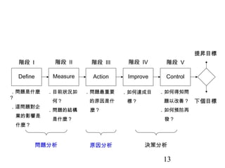 提昇目標
 階段 I        階段 II      階段 III    階段 IV      階段 V

 Define      Measure    Action    Improve    Control

．問題是什麼      ．目前狀況如     ．問題最重要    ．如何達成目     ．如何得知問
?
            　何？        　的原因是什     標?        　題以改善 ?    下個目標
．這問題對企
            ．問題的結構      麼?                  ．如何預防再
 業的影響是
            　是什麼 ?                           發?
 什麼 ?



          問題分析          原因分析           決策分析

                                             13
 