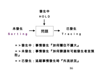發生中
          ＨＯＬＤ



 未發生              已發生
          問題
Ｓｏｒｔｉｎｇ          Ｔｒａｃｉｎｇ



  ＝＞發生中：事情發生『如何穩住不擴大』
  ＝＞未發生：事情發生『如何篩選有可能發生者並預
  防』
  ＝＞已發生：追蹤事情發生時『外流狀況』

                   86
 