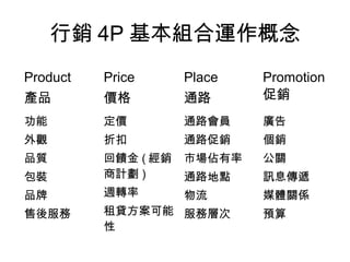 行銷 4P 基本組合運作概念
Product   Price      Place   Promotion
產品        價格         通路      促銷
功能        定價         通路會員    廣告
外觀        折扣         通路促銷    個銷
品質        回饋金 ( 經銷   市場佔有率   公關
包裝        商計劃 )      通路地點    訊息傳遞
品牌        週轉率        物流      媒體關係
售後服務      租貸方案可能 服務層次        預算
          性
 