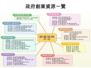 政府創業資源一覽
 