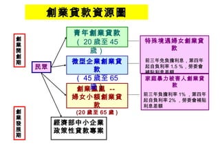 創業貸款資源圖
           青年創業貸款
創                           特殊境遇婦女創業貸
業          （ 20 歲至 45
開              歲）               款
創
期          微型企業創業貸          前三年免負擔利息，第四年
    民眾        款
                            起自負利率 1.5 ％，勞委會
                            補貼利息差額
           （ 45 歲至 65       家庭暴力被害人創業貸
               歲）                款
           創業鳳凰 --
                            前三年負擔利率 1% ，第四年
           婦女小額創業貸          起自負利率 2% ，勞委會補貼
              款             利息差額
創           (20 歲至 65 歲 )
業
發        經濟部中小企業
展        政策性貸款專案
期
 