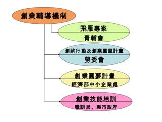 創業輔導機制
          飛雁專案
           青輔會
     創薪行動及創業鳳凰計畫
           勞委會

         創業圓夢計畫
         經濟部中小企業處

         創業技能培訓
         職訓局、縣市政府
 