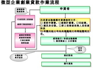 微型企業創業貸款作業流程
   創業諮詢                 申貸者
                        申貸者
   融資諮詢



   行政院勞工委員會
   行政院勞工委員會   向承貸金融機構申貸應檢附文件：
              向承貸金融機構申貸應檢附文件：
               貸款申請書。創業計畫書。切結書。
               貸款申請書。創業計畫書。切結書。
   創薪行動服務窗口
   創薪行動服務窗口    國民 身份證 。  勞 工保險被保險人 投保資
               國民 身份 證。  勞 工保險被保險人 投保資
              料表
              料表
               申 請日起 2 年內未領臨時工作津貼證明文
               申請日起 2 年內未領臨時工作津貼證明文
    創業研習課程    件。
              件。
    經營管理輔導
                    經理銀行 / /承貸金融機構
                    經理銀行 承貸金融機構
     行業別輔導          1. 徵信調查 2. 分析審核
     個案協處
                     1. 徵信調查 2. 分析審核

                                       核准
                                       通知

  未獲核貸                     簽約對保
                           簽約對保
  尋求協助


                           撥付貸款
                           撥付貸款
 