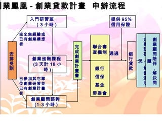 創業鳳凰 - 創業貸款計畫 申辦流程
        入門研習班                  提供 95%
         ( 3 小時 )              信用保證

      完全無經驗或
      已有創業構想                             定 創
      者                                  期 業
                     完   聯合審
                                         訪 顧
                     成   查機制 通過
  安                                 銀    視 問
                     創
  排     創業進階課程                      行    ， 陪
                     業                  況 題
  受     (3 天計 18 小                  貸    了 伴
                     計
  訓         時)           銀行         款    解 ，
                     畫
                                         營 解
                     書   信保
      已參加其它單                             運 決
      位創業研習並                             狀 問
                         基金
      已有創業計畫
      者                  勞委會
        創業顧問諮詢
         (1-3 小時 )
 