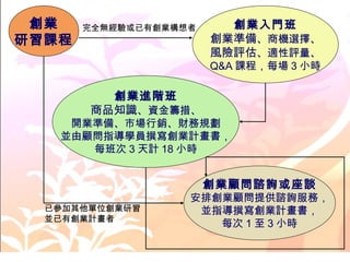 創業    完全無經驗或已有創業構想者     創業入門班
研習課程                   創業準備、商機選擇、
                       風險評估、適性評量、
                       Q&A 課程，每場 3 小時

         創業進階班
       商品知識、資金籌措、
    開業準備、市場行銷、財務規劃
   並由顧問指導學員撰寫創業計畫書，
      每班次 3 天計 18 小時


                       創業顧問諮詢或座談
                   安排創業顧問提供諮詢服務，
  已參加其他單位創業研習       並指導撰寫創業計畫書，
  並已有創業計畫者
                      每次 1 至 3 小時
 